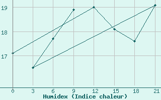 Courbe de l'humidex pour Levitha