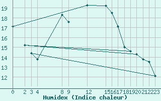 Courbe de l'humidex pour Voss-Bo