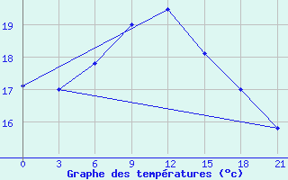 Courbe de tempratures pour Lipeck