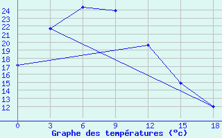 Courbe de tempratures pour Huma