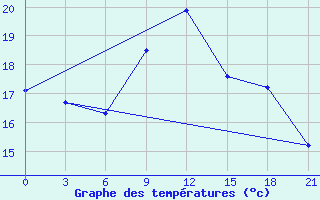 Courbe de tempratures pour Nabeul