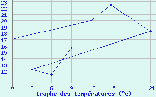 Courbe de tempratures pour Ghadames