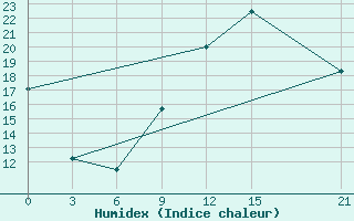 Courbe de l'humidex pour Ghadames