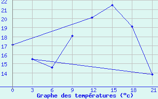 Courbe de tempratures pour Siauliai