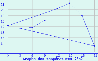 Courbe de tempratures pour Velikie Luki