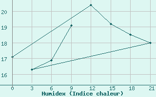 Courbe de l'humidex pour Funchal / S. Catarina