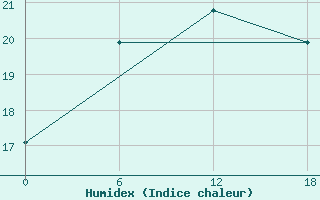 Courbe de l'humidex pour Valaam Island