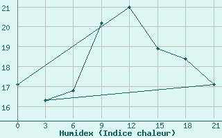 Courbe de l'humidex pour Mourgash