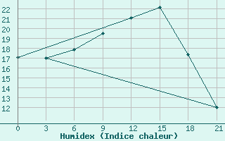 Courbe de l'humidex pour Kanevka