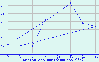 Courbe de tempratures pour Kebili