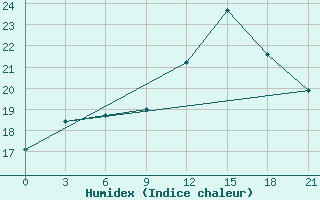 Courbe de l'humidex pour Milan (It)