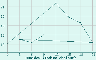 Courbe de l'humidex pour Santander (Esp)