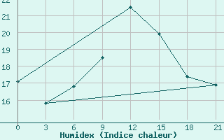 Courbe de l'humidex pour Palagruza