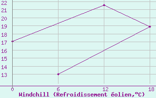 Courbe du refroidissement olien pour Kenitra