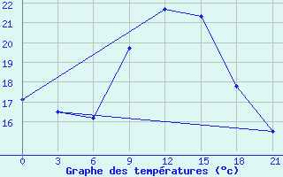 Courbe de tempratures pour Mar