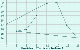 Courbe de l'humidex pour Sidi Bouzid