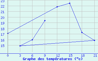 Courbe de tempratures pour Ozinki