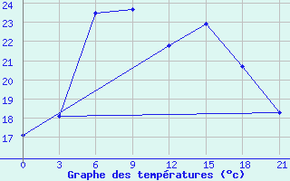 Courbe de tempratures pour Smolensk