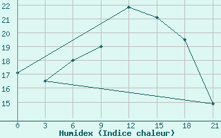 Courbe de l'humidex pour Kolka