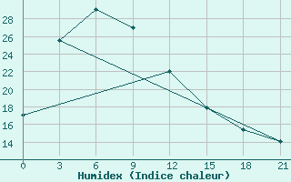 Courbe de l'humidex pour Pyongyang