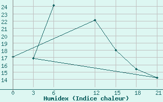 Courbe de l'humidex pour Pendzikent