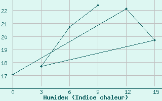 Courbe de l'humidex pour Megri