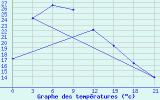 Courbe de tempratures pour Yu Zhong