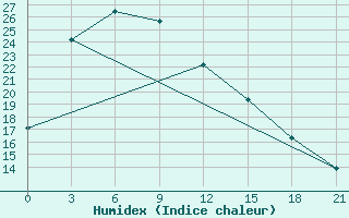 Courbe de l'humidex pour Yu Zhong