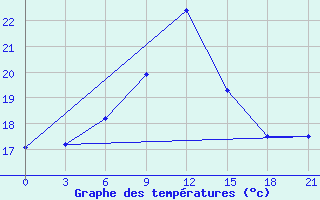 Courbe de tempratures pour Nairobi / Dagoretti