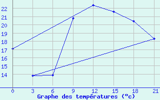 Courbe de tempratures pour Nador