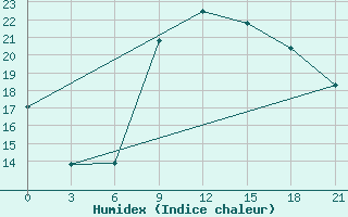 Courbe de l'humidex pour Nador