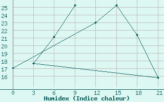 Courbe de l'humidex pour Sumy