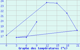 Courbe de tempratures pour Monte Real