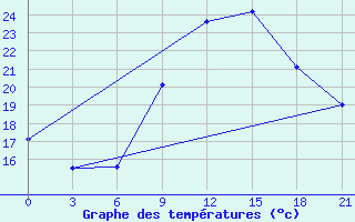 Courbe de tempratures pour Gotnja