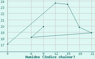 Courbe de l'humidex pour Oran Tafaraoui