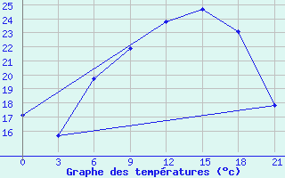 Courbe de tempratures pour Brest