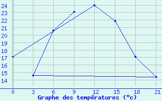 Courbe de tempratures pour Krasnyj Kut