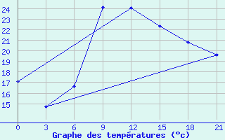 Courbe de tempratures pour Dabaa