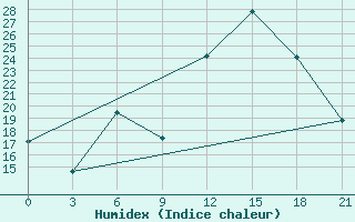 Courbe de l'humidex pour In Salah