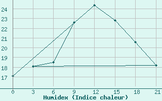 Courbe de l'humidex pour Nikolaevskoe