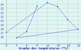 Courbe de tempratures pour Ras Sedr