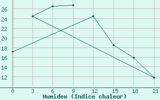 Courbe de l'humidex pour Iliysky