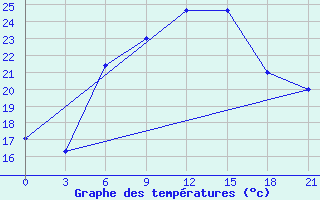 Courbe de tempratures pour Levitha