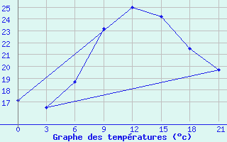 Courbe de tempratures pour Kurdjali