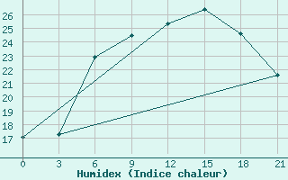 Courbe de l'humidex pour Tihvin