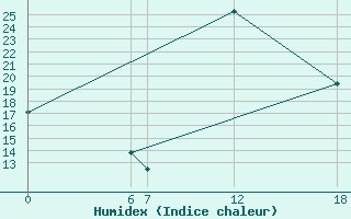 Courbe de l'humidex pour Kenitra