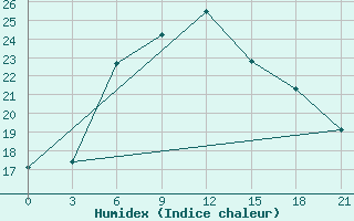 Courbe de l'humidex pour Tver