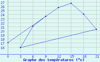 Courbe de tempratures pour Ras Sedr