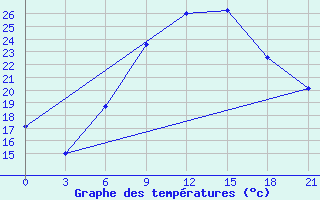 Courbe de tempratures pour Chernivtsi