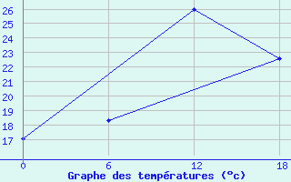 Courbe de tempratures pour Kenitra